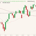 CME February 2022 live cattle (candlesticks) with 20-, 50- and 100-day moving averages (pink, dark red and black lines). (Barchart)
