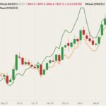 Kansas City December 2021 wheat (candlesticks) with CBOT December 2021 wheat (orange line) and MGEX December 2021 wheat (green line, left column). (Barchart)
