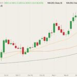 CBOT March 2022 wheat (candlesticks) with 20-, 50- and 100-day moving averages (yellow, orange and dark green lines). (Barchart)
