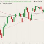 CME February 2022 live cattle (candlesticks) with 20-, 50- and 100-day moving averages (pink, dark red and black lines). (Barchart)
