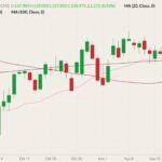 CME February 2022 live cattle (candlesticks) with 20-, 50- and 100-day moving averages (pink, dark red and black lines). (Barchart)
