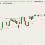 CME December 2021 live cattle (candlesticks) with 20-, 50- and 100-day moving averages (pink, brown and black lines). (Barchart)
