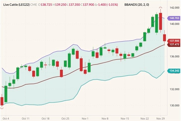 CME February 2022 live cattle (candlesticks) with Bollinger bands (20,2). (Barchart)
