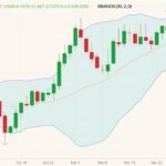 CBOT March 2022 corn (candlesticks) with Bollinger bands (20,2). (Barchart)
