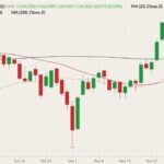 CME January 2022 feeder cattle (candlesticks) with 20-, 50- and 100-day moving averages (pink, dark red and black lines). (Barchart)
