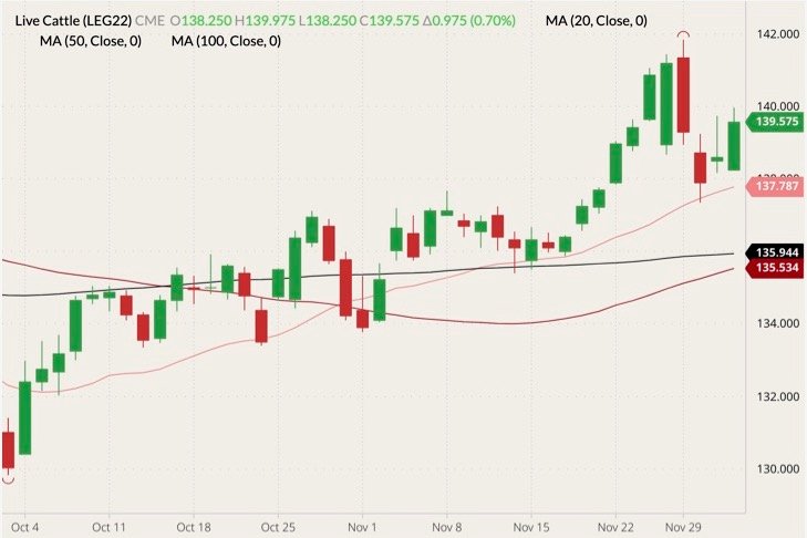 CME February 2022 live cattle (candlesticks) with 20-, 50- and 100-day moving averages (pink, dark red and black lines). (Barchart)
