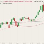 CME February 2022 live cattle (candlesticks) with 20-, 50- and 100-day moving averages (pink, dark red and black lines). (Barchart)
