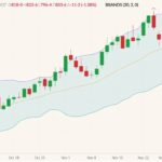 CBOT March 2022 wheat (candlesticks) with Bollinger bands (20,2). (Barchart)
