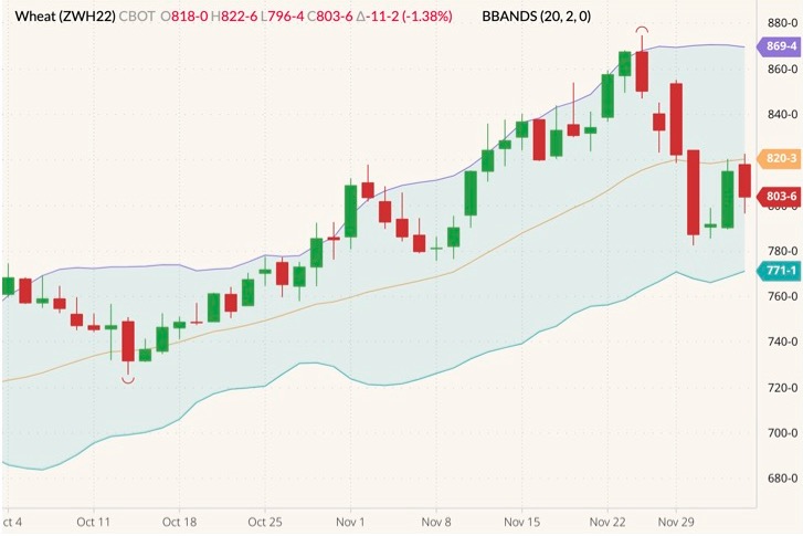 CBOT March 2022 wheat (candlesticks) with Bollinger bands (20,2). (Barchart)
