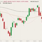 CME February 2022 lean hogs (candlesticks) with 20-, 50- and 100-day moving averages (pink, brown and black lines). (Barchart)
