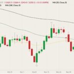 CBOT January 2022 soybeans (candlesticks) with 20-, 50- and 100-day moving averages (yellow, green and black lines). (Barchart)
