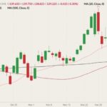 CME February 2022 live cattle (candlesticks) with 20-, 50- and 100-day moving averages (pink, dark red and black lines). (Barchart)
