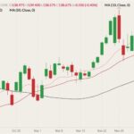 CME February 2022 live cattle (candlesticks) with 10-, 20- and 50-day moving averages (pink, dark red and black lines). (Barchart)
