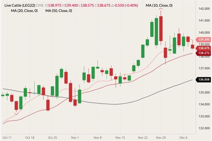 CME February 2022 live cattle (candlesticks) with 10-, 20- and 50-day moving averages (pink, dark red and black lines). (Barchart)

