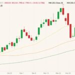 CBOT March 2022 wheat (candlesticks) with 20-, 50- and 100-day moving averages (yellow, orange and green lines). (Barchart)
