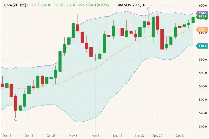 CBOT March 2022 corn (candlesticks) with Bollinger bands (20,2). (Barchart)

