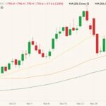CBOT March 2022 wheat (candlesticks) with 20-, 50- and 100-day moving averages (yellow, orange and dark green lines). (Barchart)
