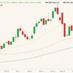 CBOT March 2022 wheat (candlesticks) with 20-, 50- and 100-day moving averages (yellow, orange and dark green lines). (Barchart)
