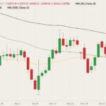 CBOT January 2022 soybeans (candlesticks) with 20-, 50- and 100-day moving averages (yellow, green and black lines). (Barchart)
