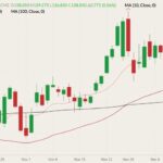 CME February 2022 live cattle (candlesticks) with 10-, 40- and 100-day moving averages (pink, dark red and black lines). (Barchart)
