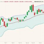 CME February 2022 live cattle (candlesticks) with Bollinger bands (20,2). (Barchart)
