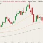 CBOT March 2022 wheat (candlesticks) with 20-, 50- and 100-day moving averages (yellow, orange and dark green lines). (Barchart)

