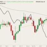 CBOT January 2022 soybeans (candlesticks) with 20- and 100-day moving averages (yellow and green lines) and CBOT January 2022 soyoil (black line, left column). (Barchart)
