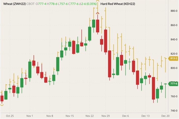 CBOT March 2022 wheat (candlesticks) with K.C. March 2022 wheat (yellow O/H/L/C). (Barchart)