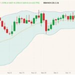CBOT May 2022 corn (candlesticks) with Bollinger bands (20,2). (Barchart)
