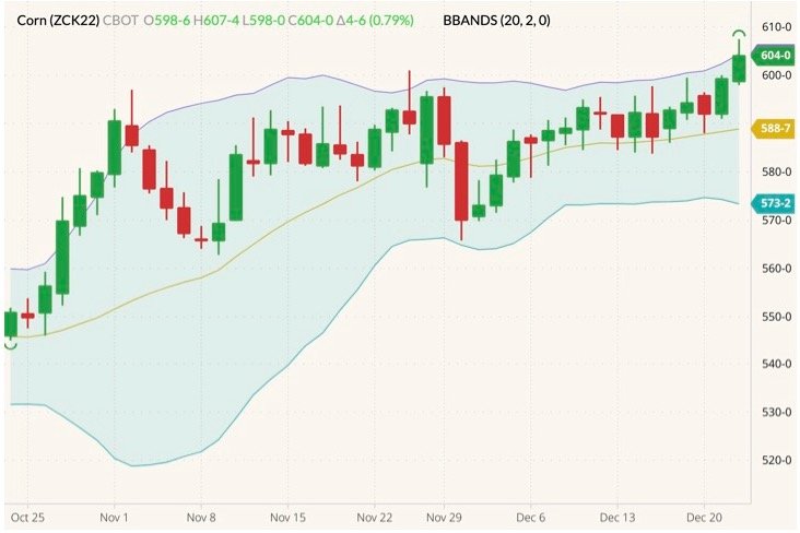 CBOT May 2022 corn (candlesticks) with Bollinger bands (20,2). (Barchart)
