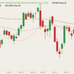 CME February 2022 lean hogs (candlesticks) with 20-, 50- and 100-day moving averages (pink, brown and dark red lines). (Barchart)
