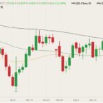 CBOT March 2022 soybeans (candlesticks) with 20-, 50- and 100-day moving averages (yellow, dark green and black lines). (Barchart)
