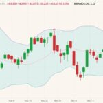 CME February 2022 lean hogs (candlesticks) with Bollinger bands (20,2). (Barchart)

