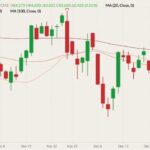 CME February 2022 lean hogs (candlesticks) with 20-, 50- and 100-day moving averages (pink, brown and dark red lines). (Barchart)
