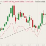 CME February 2022 live cattle (candlesticks) with 50-day moving average (black line) and August 2022 live cattle (pink line). (Barchart)
