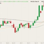 CBOT March 2022 soybeans (candlesticks) with 20-, 50- and 100-day moving averages (yellow, green and black lines). (Barchart)
