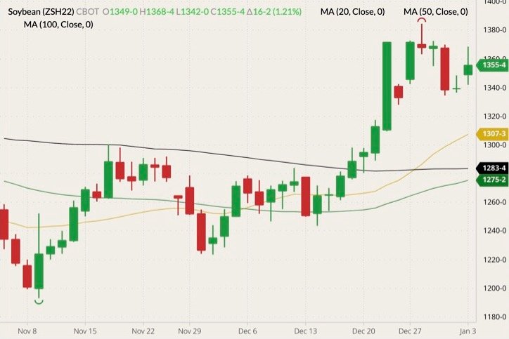 CBOT March 2022 soybeans (candlesticks) with 20-, 50- and 100-day moving averages (yellow, green and black lines). (Barchart)
