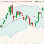 CME February 2022 live cattle (candlesticks) with Bollinger bands (20,2). (Barchart)
