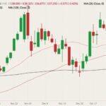 CME February 2022 live cattle (candlesticks) with 20-, 50- and 100-day moving averages (pink, brown and black lines). (Barchart)
