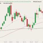 CME February 2022 live cattle (candlesticks) with 20-, 50- and 100-day moving averages (pink, red and black lines). (Barchart)
