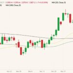 CBOT March 2022 soybeans (candlesticks) with 20-, 50- and 100-day moving averages (yellow, green and black lines). (Barchart)
