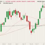 CME March 2022 feeder cattle (candlesticks) with 20-, 50- and 100-day moving averages (pink, brown and black lines). (Barchart)
