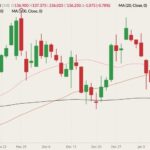 CME February 2022 live cattle (candlesticks) with 20-, 50- and 100-day moving averages (pink, brown and black lines). (Barchart)
