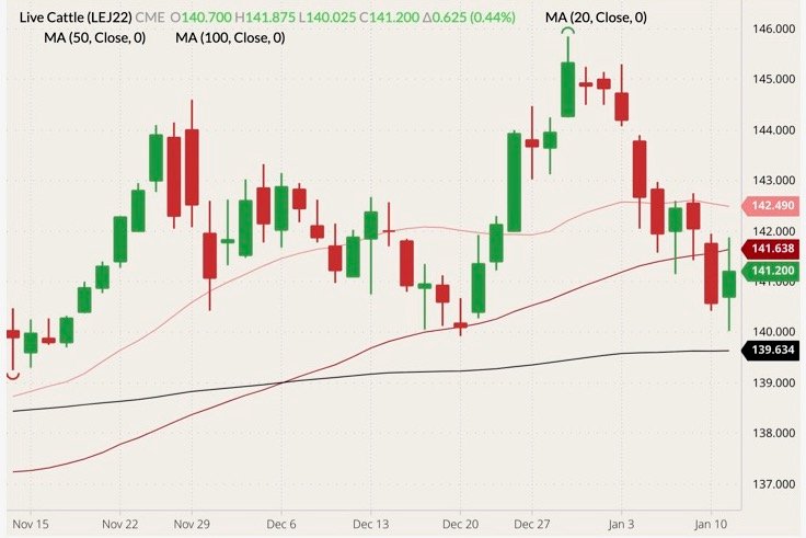 CME April 2022 live cattle (candlesticks) with 20-, 50- and 100-day moving averages (pink, dark red and black lines). (Barchart)
