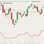 CME February 2022 lean hogs (candlesticks) with 20- and 100-day moving averages (pink and black lines) and CME cash lean hog index (dark red line). (Barchart)
