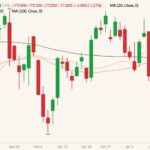 CME February 2022 lean hogs (candlesticks) with 20-, 50- and 100-day moving averages (pink, brown and black lines). (Barchart)
