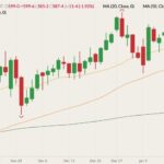 CBOT March 2022 corn (candlesticks) with 20-, 50- and 100-day moving averages (yellow, orange and dark green lines). (Barchart)
