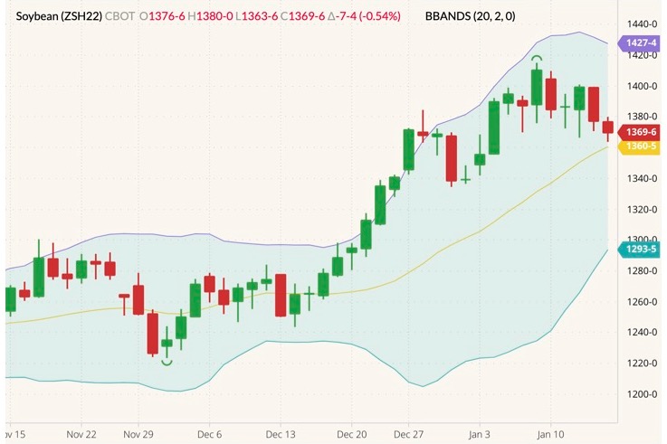 CBOT March 2022 soybeans (candlesticks) with Bollinger bands (20,2). (Barchart)
