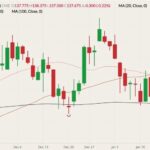CME February 2022 live cattle (candlesticks) with 20-, 50- and 100-day moving averages (pink, brown and black lines). (Barchart)
