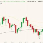 CBOT March 2022 wheat (candlesticks) with 20-, 50- and 100-day moving averages (yellow, orange and black lines). (Barchart)
